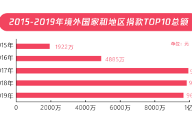 五年扶贫捐赠人数激增68倍，中国公众扶贫参与度爆发性增长