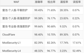 2025值得推荐的Web 应用防火墙 — 雷池WAF